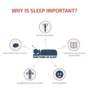 Sleep infographic. Mind map – North State Sleep Center